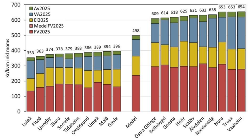 Dramatisk kostnadsutveckling för vatten och avlopp, elnät, fjärrvärme